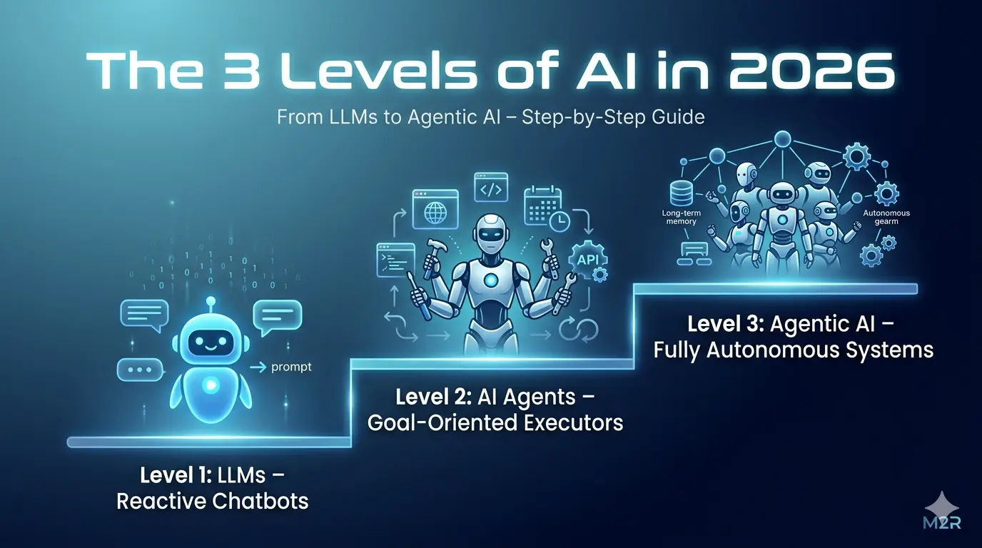 3 Levels of AI in 2026: LLMs to Agentic AI [Guide]